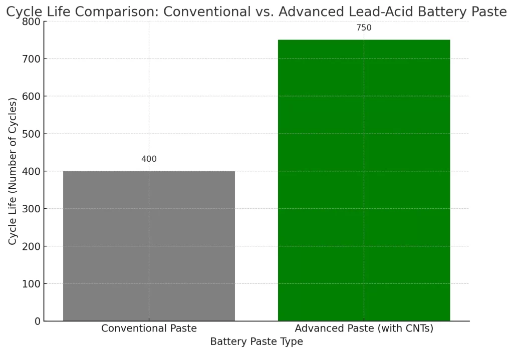 Proven Innovations in Battery Paste