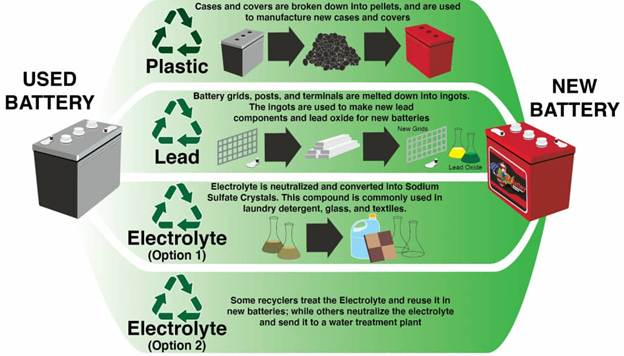 How Old Batteries Power New Cars