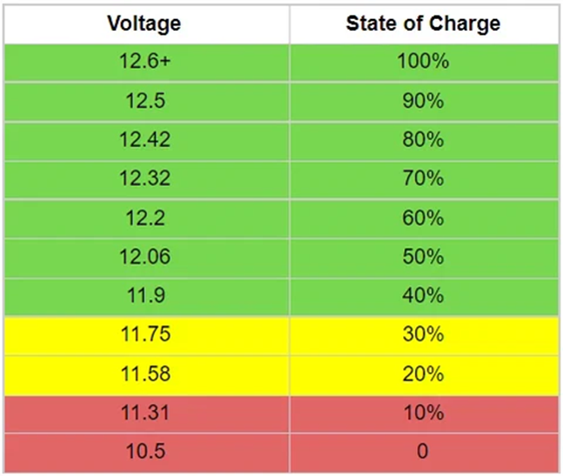 How Much Voltage Should a Car Battery Have